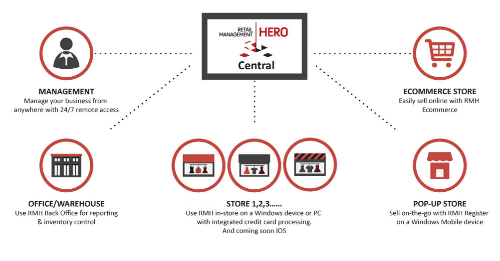 Positive Systems Solutions RMH Central